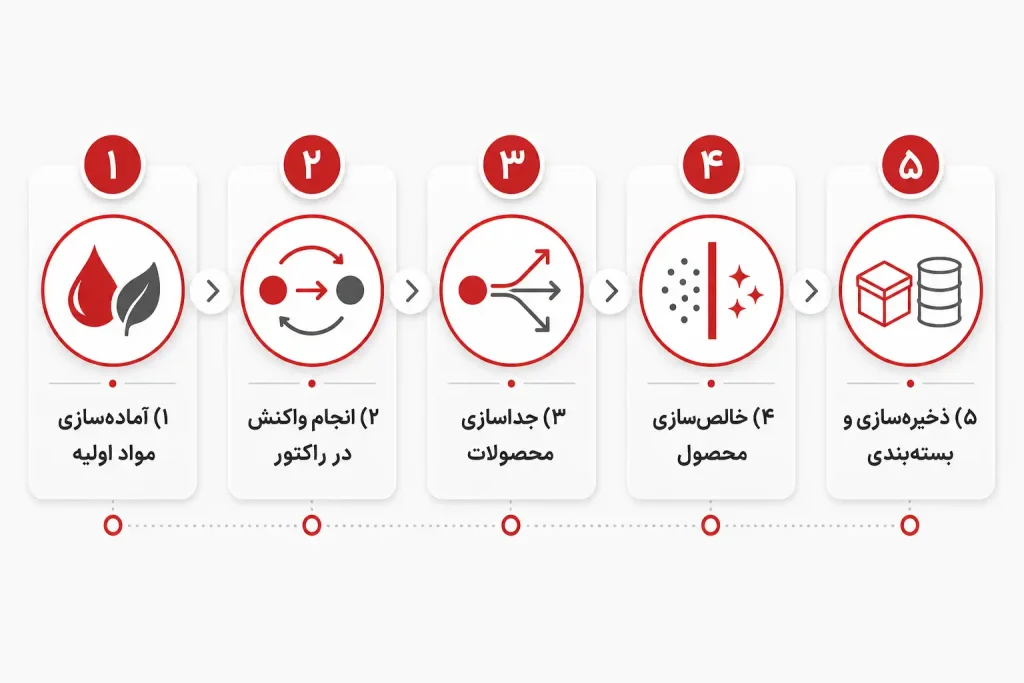 اینفوگرافیک مراحل پنجگانه تولید اتیل استات