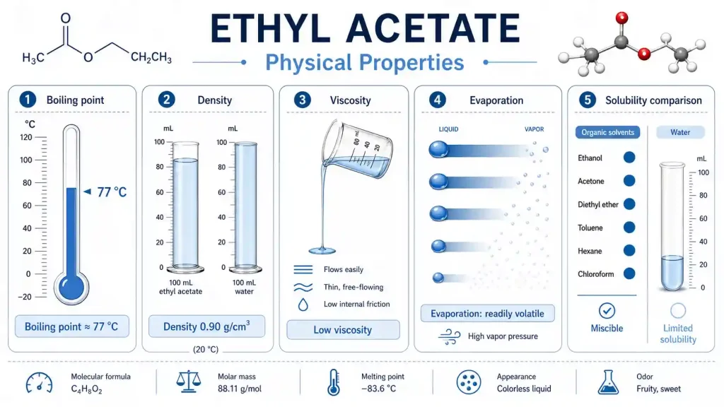 Ethyl acetate physical properties infographic